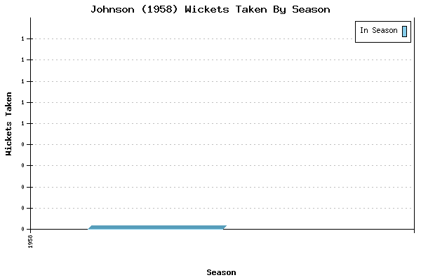 Wickets Taken per Season for Johnson (1958)